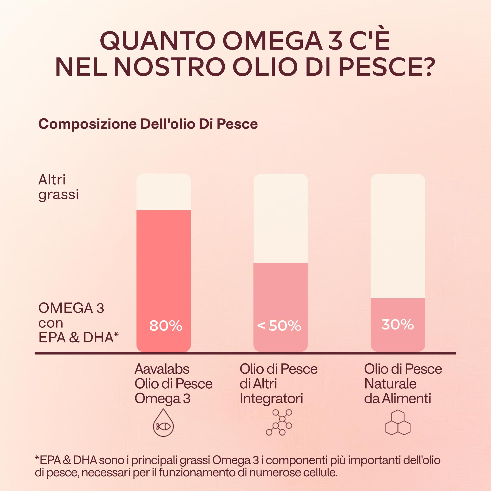 Omega 3 2000mg ad Alto Dosaggio - Olio di Pesce Omega 3 Capsule - Integratore Omega 3 1000mg EPA 500mg DHA per dose giornaliera (2 capsule) - Fish Oil Puro Non-OGM Fonte di Acidi Grassi - 120 softgel
