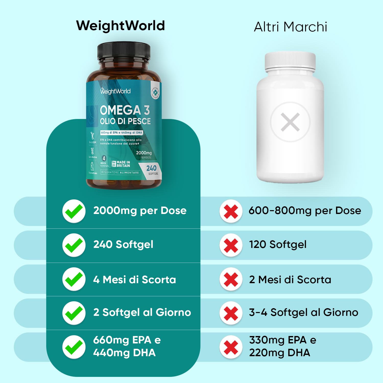 Omega 3 Olio di Pesce da 2000mg, 660mg EPA e 440mg DHA, Integratore Omega3 Fish Oil e Acidi Grassi Essenziali in 240 Softgel (4 Mesi), EPA e DHA Contribuiscono alla Normale Funzione del Cuore (EFSA)